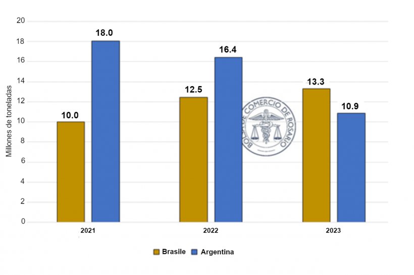 Export di farina di soia&nbsp;Brasile e&nbsp;Argentina (gennaio-luglio di ogni anno)

